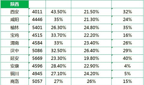 陕西省平均工资最新或2022（历届）年最新消息