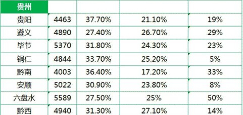 贵州省平均工资最新或2022（历届）年最新消息