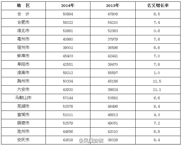 最新或2022（历届）年安徽平均工资公布