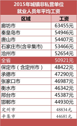 河北各市各行业最新平均工资来了你拖后腿了吗