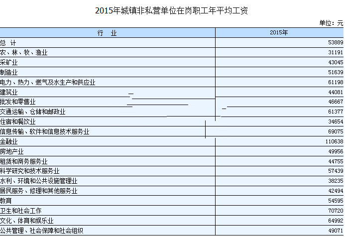 最新或2022（历届）年湖南平均工资是多少