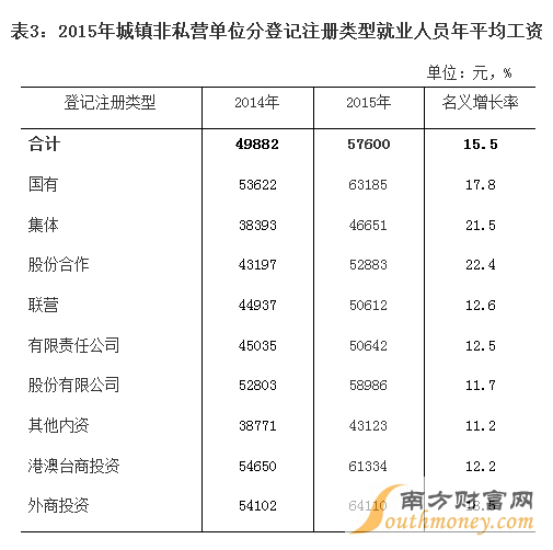 海南公布平均工资 非私营平均工资57600元