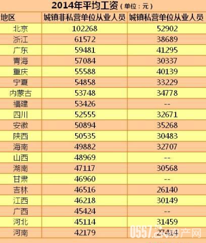 20省份最新或2022（历届）年平均工资