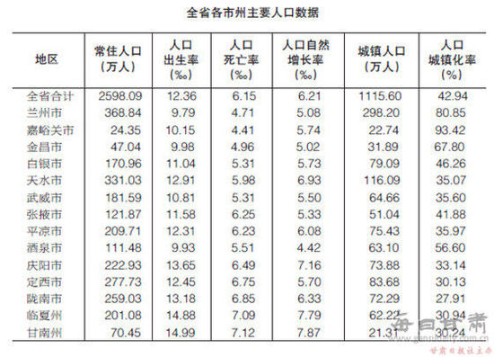 甘肃省最新或2022（历届）年1%人口抽样调查主要数据公报