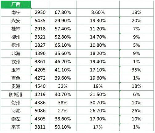 广西省平均工资最新或2022（历届）年最新消息