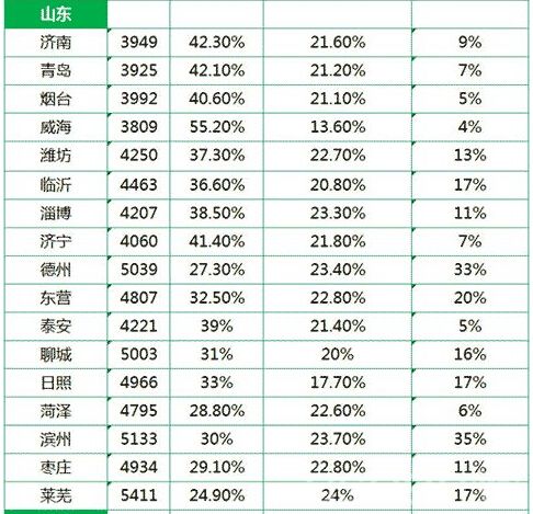 山东省平均工资最新或2022（历届）年最新消息