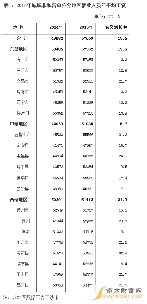 海南公布平均工资 非私营平均工资57600元