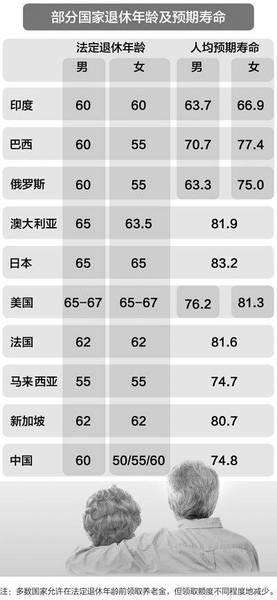 退休年龄的最新规定最新或2022（历届）年