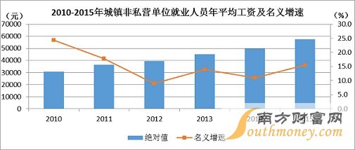 海南公布平均工资 非私营平均工资57600元