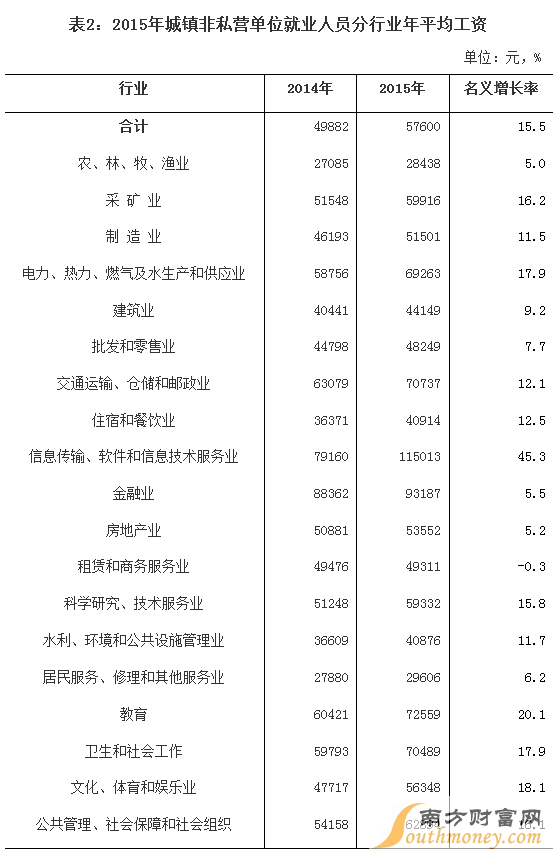 海南公布平均工资 非私营平均工资57600元