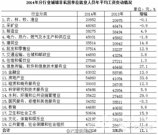 六安各县区平均工资新鲜出炉！ 你拖后腿没有？