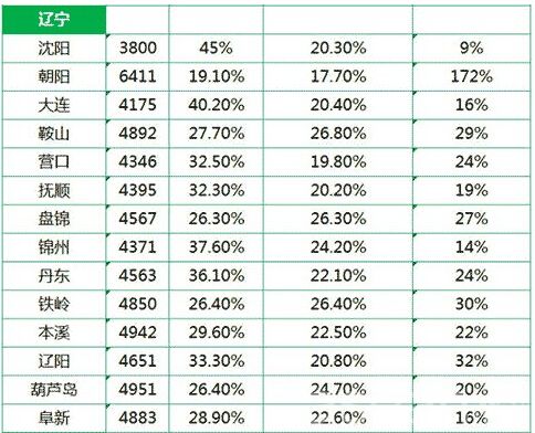 辽宁省平均工资最新或2022（历届）年最新消息