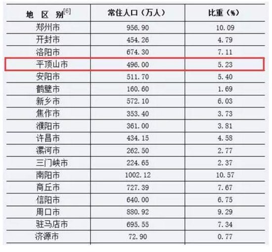 河南省统计局权威发布！平顶山市总人口数量496万