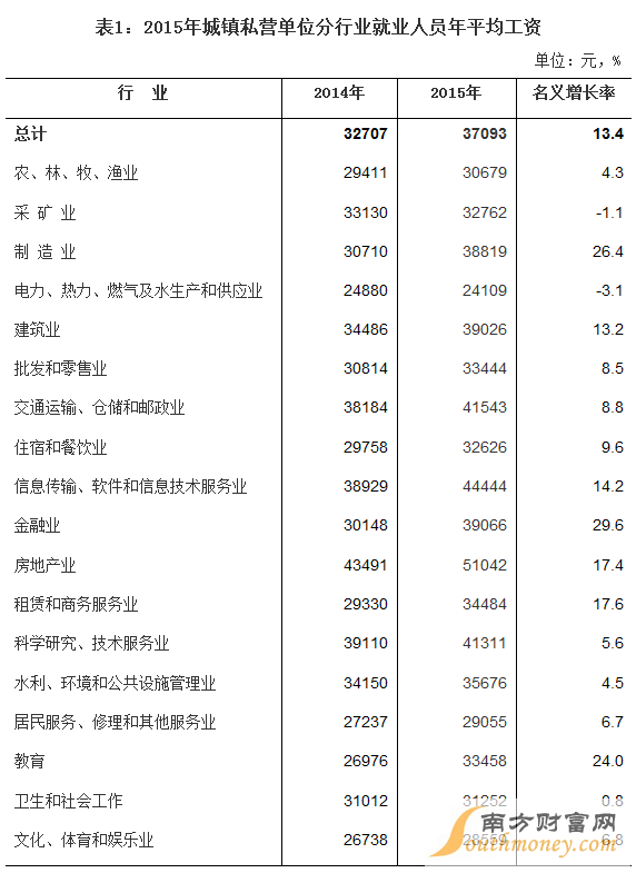 海南公布平均工资 非私营平均工资57600元