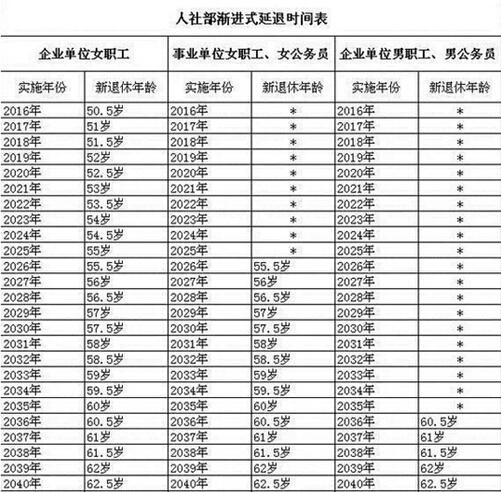 退休年龄的最新规定最新或2022（历届）年