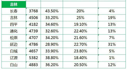 吉林省平均工资最新或2022（历届）年最新消息