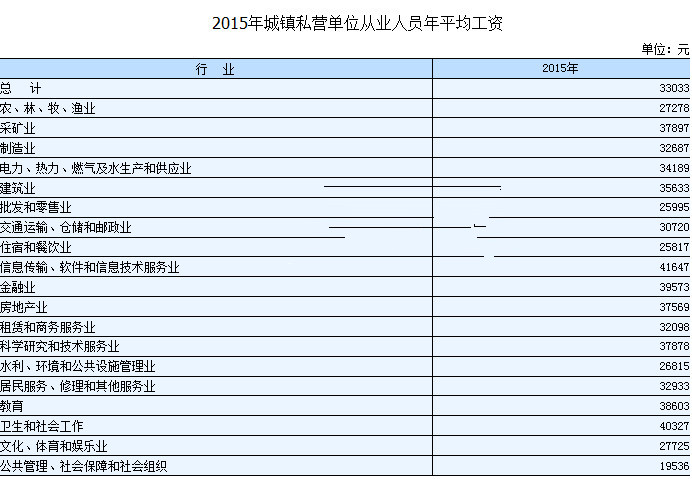 最新或2022（历届）年湖南平均工资是多少