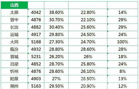 山西省平均工资最新或2022（历届）年最新消息 