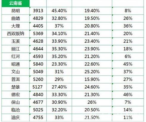 云南省平均工资最新或2022（历届）年最新消息