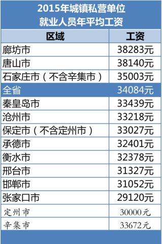 河北各市各行业最新平均工资来了你拖后腿了吗