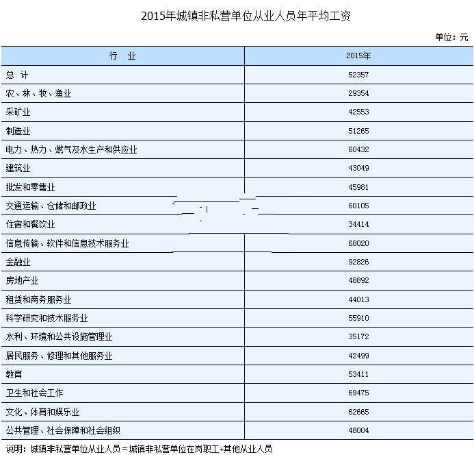 最新或2022（历届）年湖南平均工资是多少