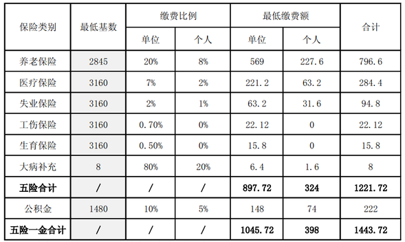 最新或2022（历届）年西安市社会保险缴费基数