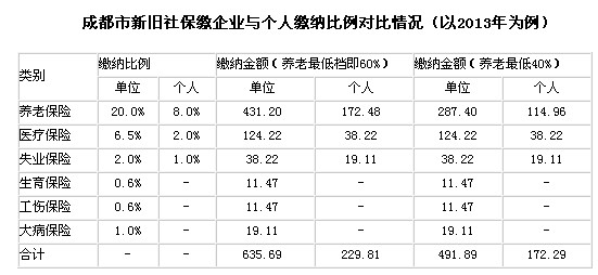 成都市新旧社保缴企业与个人缴纳比例对比情况（以最新或2022（历届）年为例）