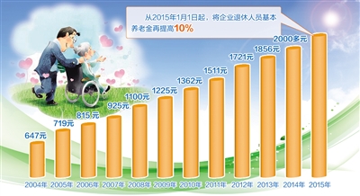 最新或2022（历届）年吉林省企业退休人员养老金再提高10%左右