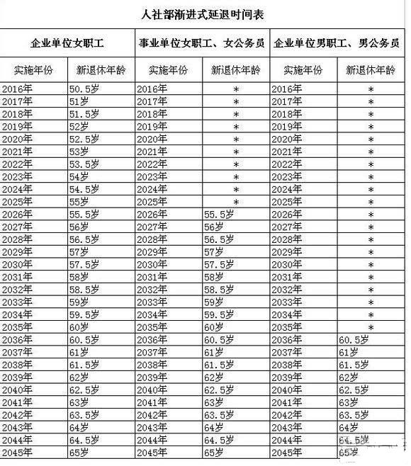 延迟退休年龄时间表