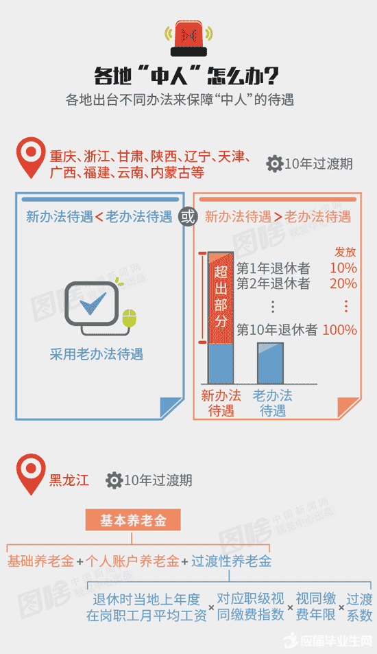 各地公布养老金并轨方案