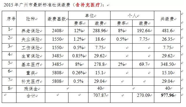 最新或2022（历届）年度广州社保缴费基数调整