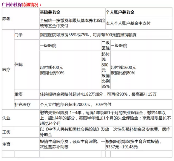 最新或2022（历届）年度广州社保缴费基数调整