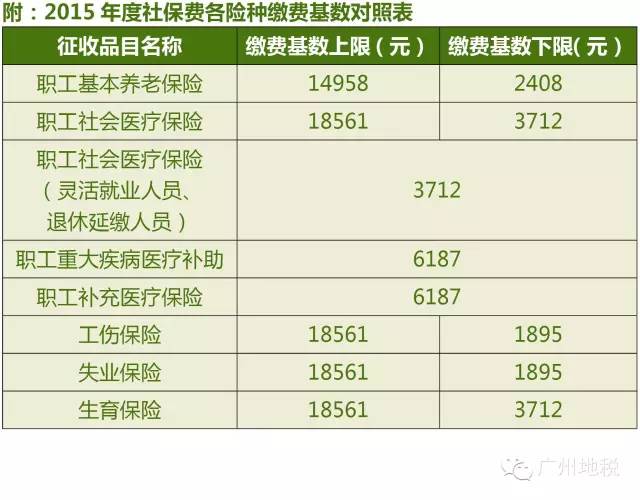 最新或2022（历届）年-最新或2022（历届）年度广州社保缴费基数调整最新资讯