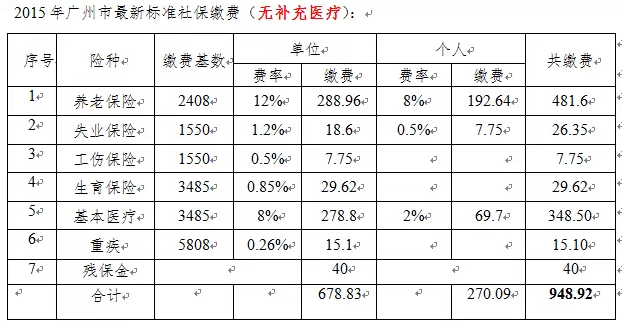 最新或2022（历届）年度广州社保缴费基数调整