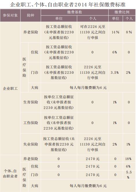 最新或2022（历届）年社保缴费基数新标准