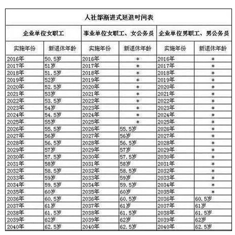 最新或2022（历届）年延迟退休方案【热点】