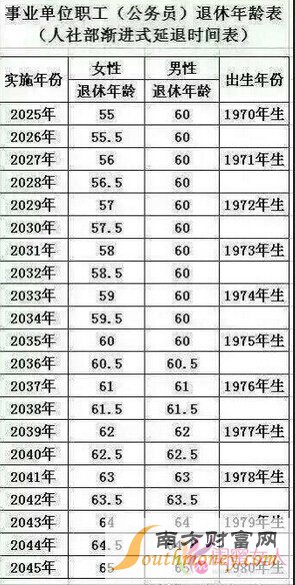 延迟退休时间表出来，看看你哪一年退休(12)中央关于退休年龄延5用10已敲定：