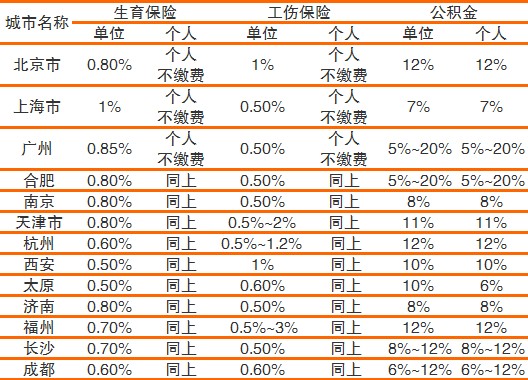 “五险一金”缴纳的计算方法及比例