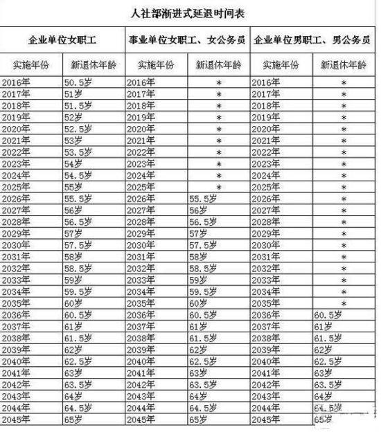 人社部:延迟退休或每3年提高1岁 热传时间表为假