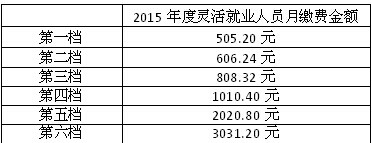 武汉最新或2022（历届）年度灵活就业人员社保缴费标准的通告