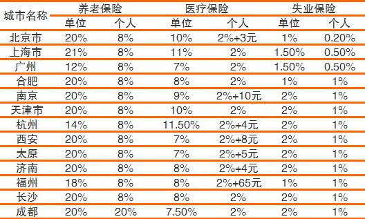 “五险一金”缴纳的计算方法及比例