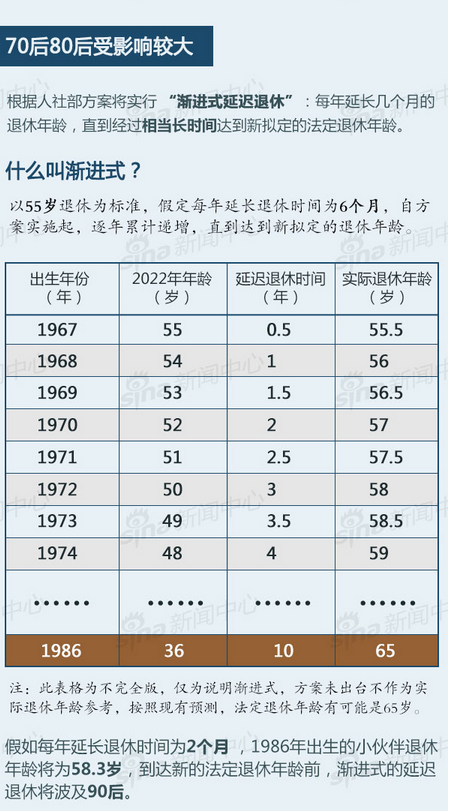 延迟退休方案时间表【热点】