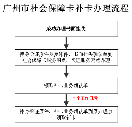 广州社保卡挂失后补卡指南