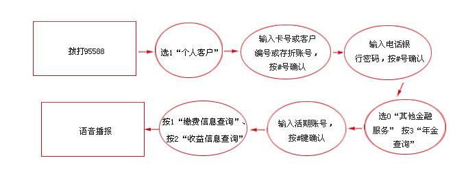 电话银行注册客户查询企业年金的操作步骤