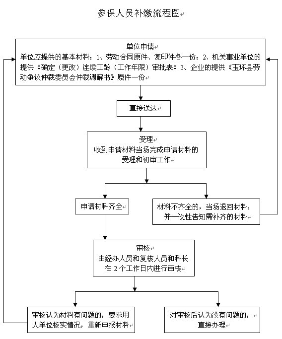 养老保险缴纳新政策