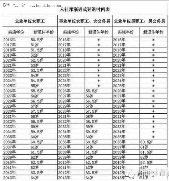 最新或2022（历届）年退休年龄最新规定 最新或2022（历届）年最新退休工资表