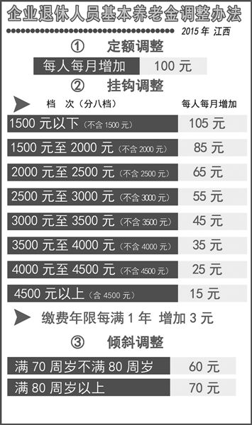 最新或2022（历届）年江西企业退休人员基本养老金上调方案解读