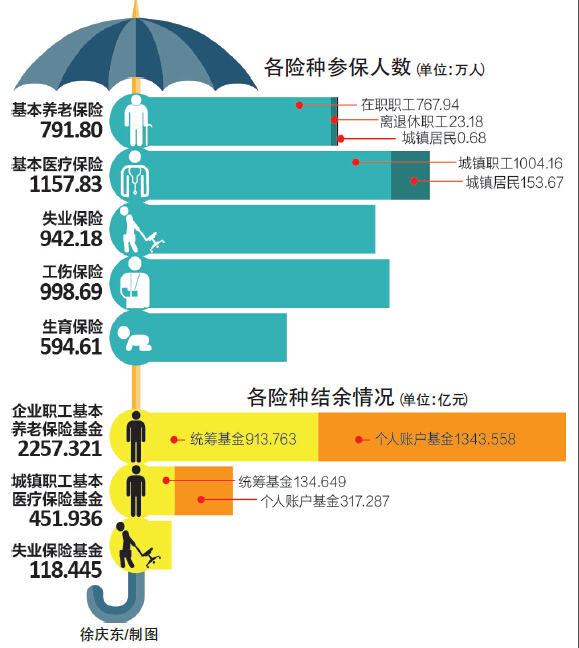 深圳企业退休人员基本养老金情况