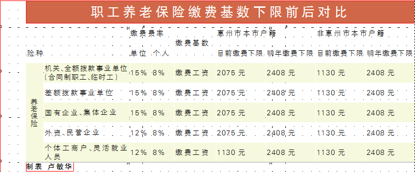 惠州最新或2022（历届）年企业职工养老保险缴费基数