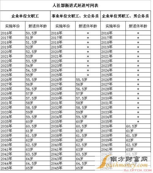 最新或2022（历届）年延迟退休年龄最新规定：退休年龄延迟后 退休工资及养老保险发放标准